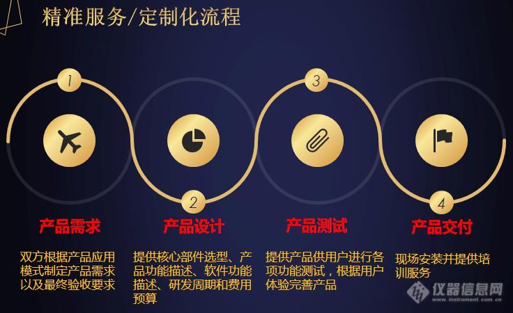 伟创英图的定制化流程.jpg 伟创英图的定制化流程.jpg